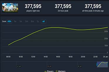 《幻兽帕鲁》发售首日Steam在线峰值破37万 超《星空》