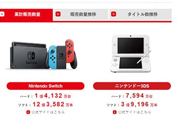 任天堂新一轮财报公布 Switch全球销量突破1.4亿！