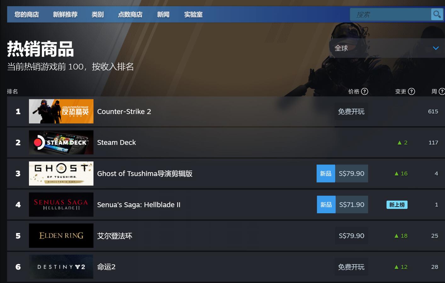 《地狱之刃2》全球销量榜第四名 Steam在线峰值却低迷